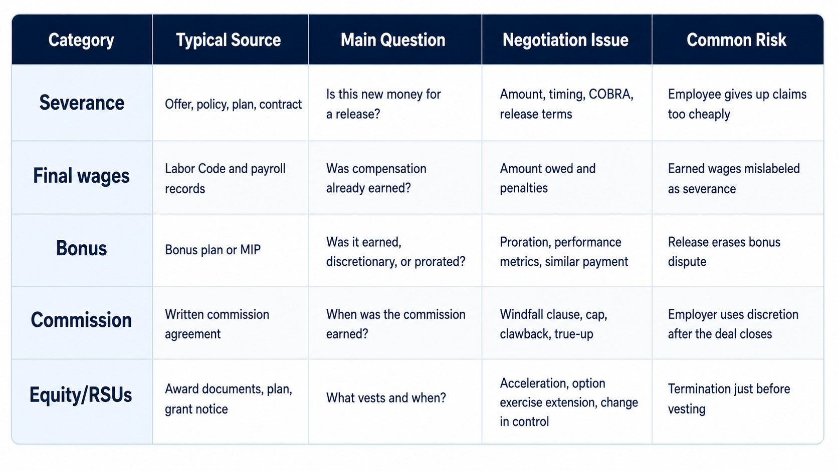 Table comparing severance, final wages, bonuses, commissions, and equity or RSUs in California severance negotiations.