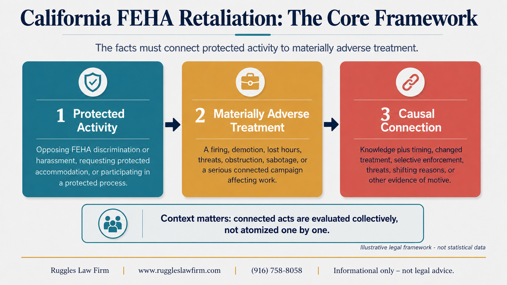 California FEHA retaliation framework showing protected activity, materially adverse treatment, and causal connection, with examples of evidence and Ruggles Law Firm contact information.