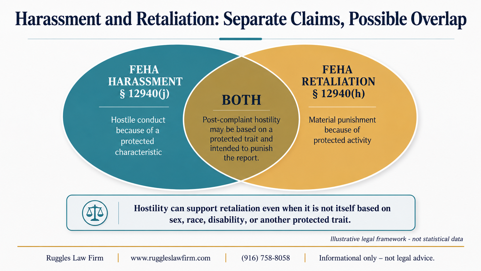 Venn diagram comparing FEHA harassment and retaliation claims in California, showing how post-complaint hostility can support both claims, with Ruggles Law Firm contact information.