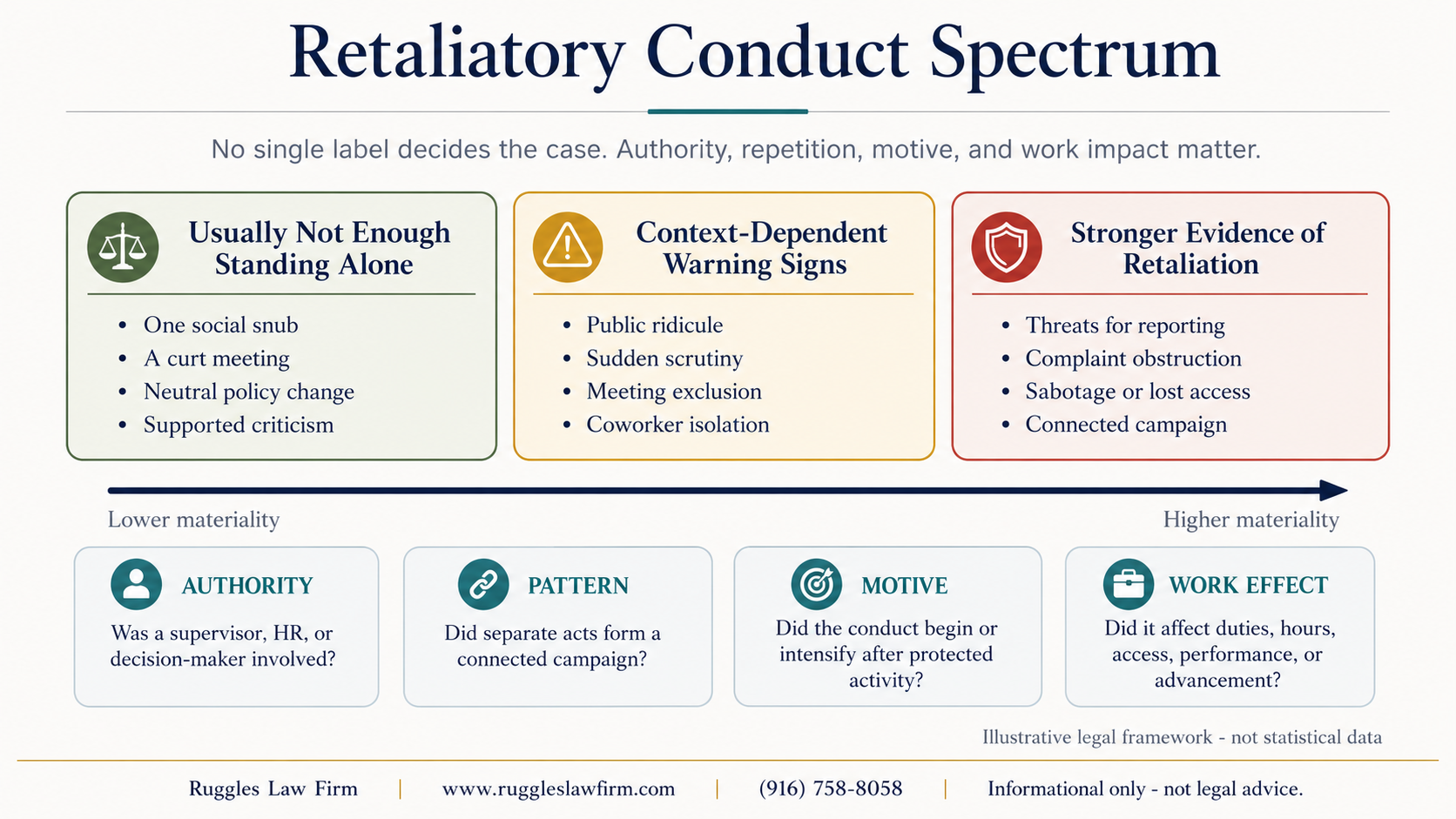 Retaliatory conduct spectrum showing examples from lower- to higher-materiality workplace behavior and the key factors of authority, pattern, motive, and work effect under California law.