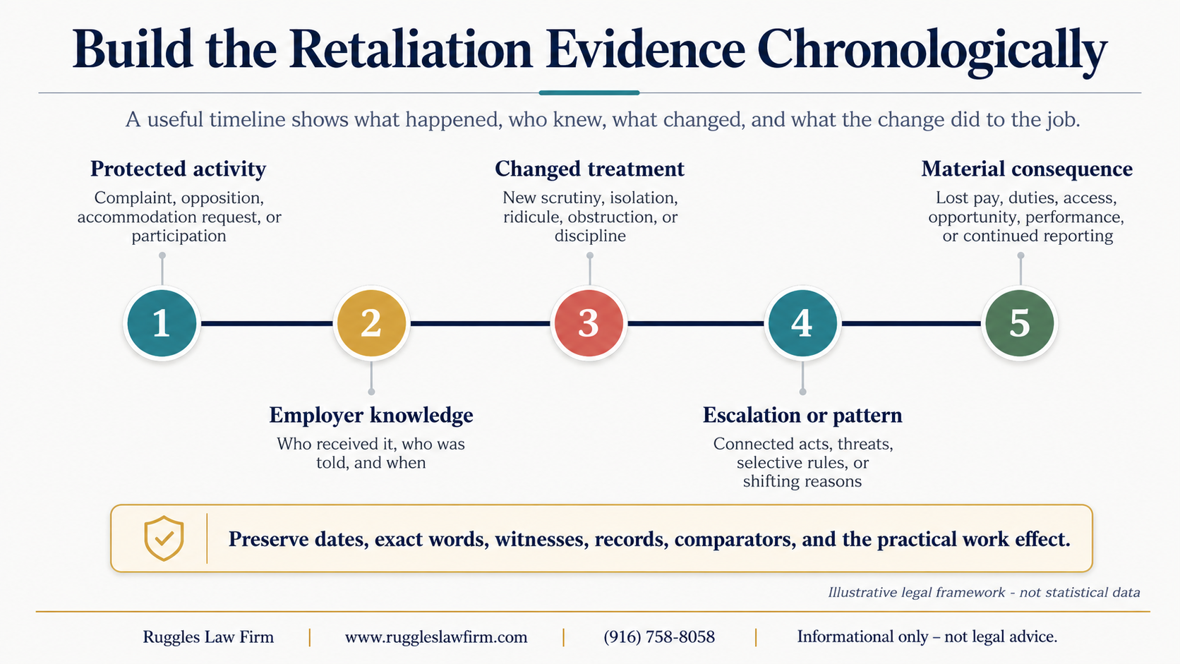 Retaliation evidence timeline showing protected activity, employer knowledge, changed treatment, escalation or pattern, and material consequences, with guidance to preserve dates, witnesses, records, and work impact.