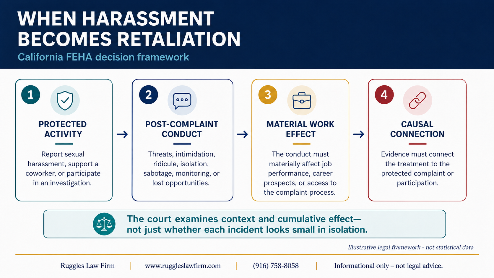 Infographic illustrating when workplace harassment becomes retaliation under California FEHA, showing protected activity, post-complaint conduct, material work effects, and a causal connection.