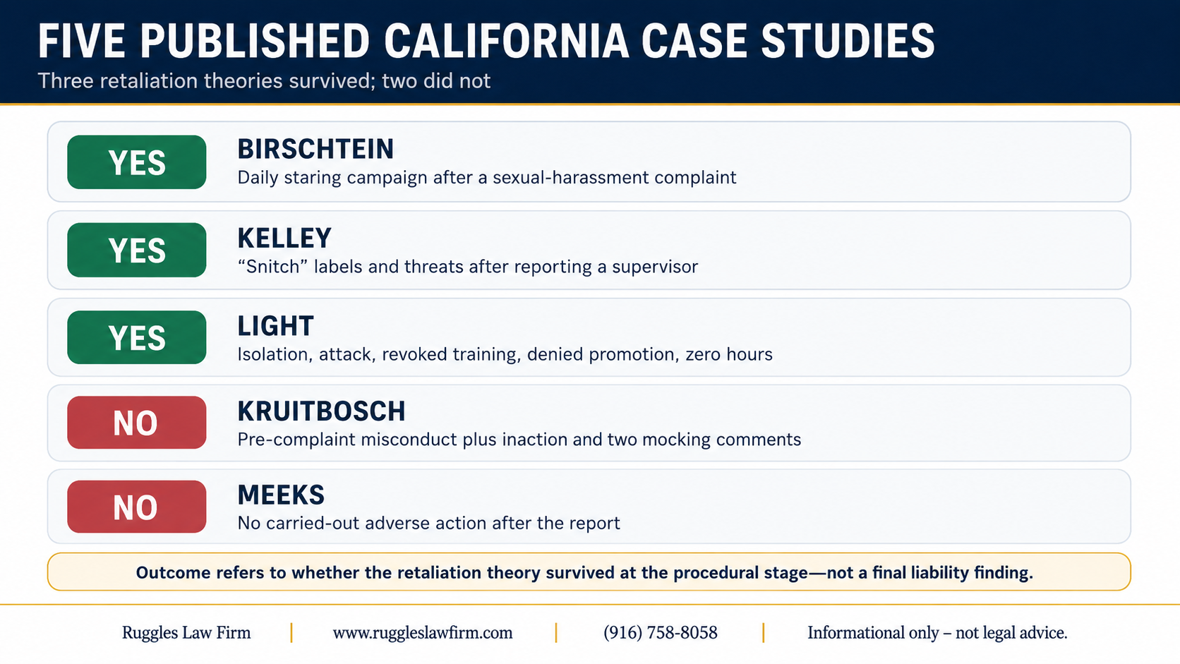 Infographic summarizing five published California retaliation cases: Birschtein, Kelley, and Light survived at the procedural stage, while Kruitbosch and Meeks did not.