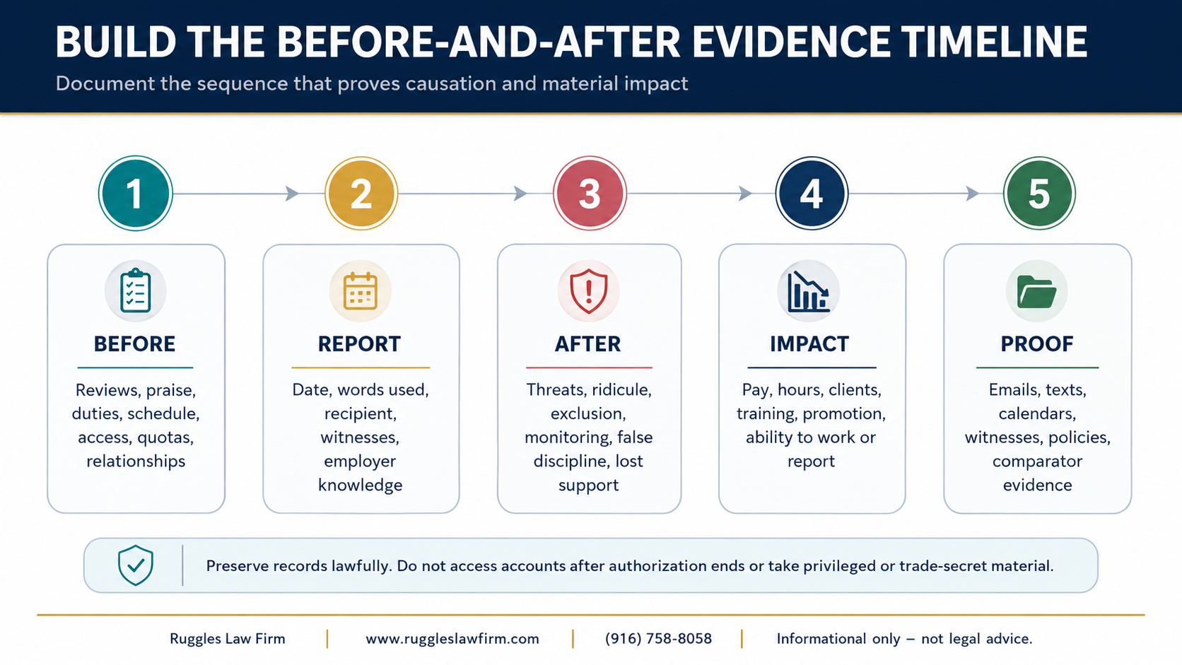 Infographic showing a five-step before-and-after evidence timeline for California retaliation claims: Before, Report, After, Impact, and Proof, with a reminder to preserve records lawfully and Ruggles Law Firm contact information at the bottom.