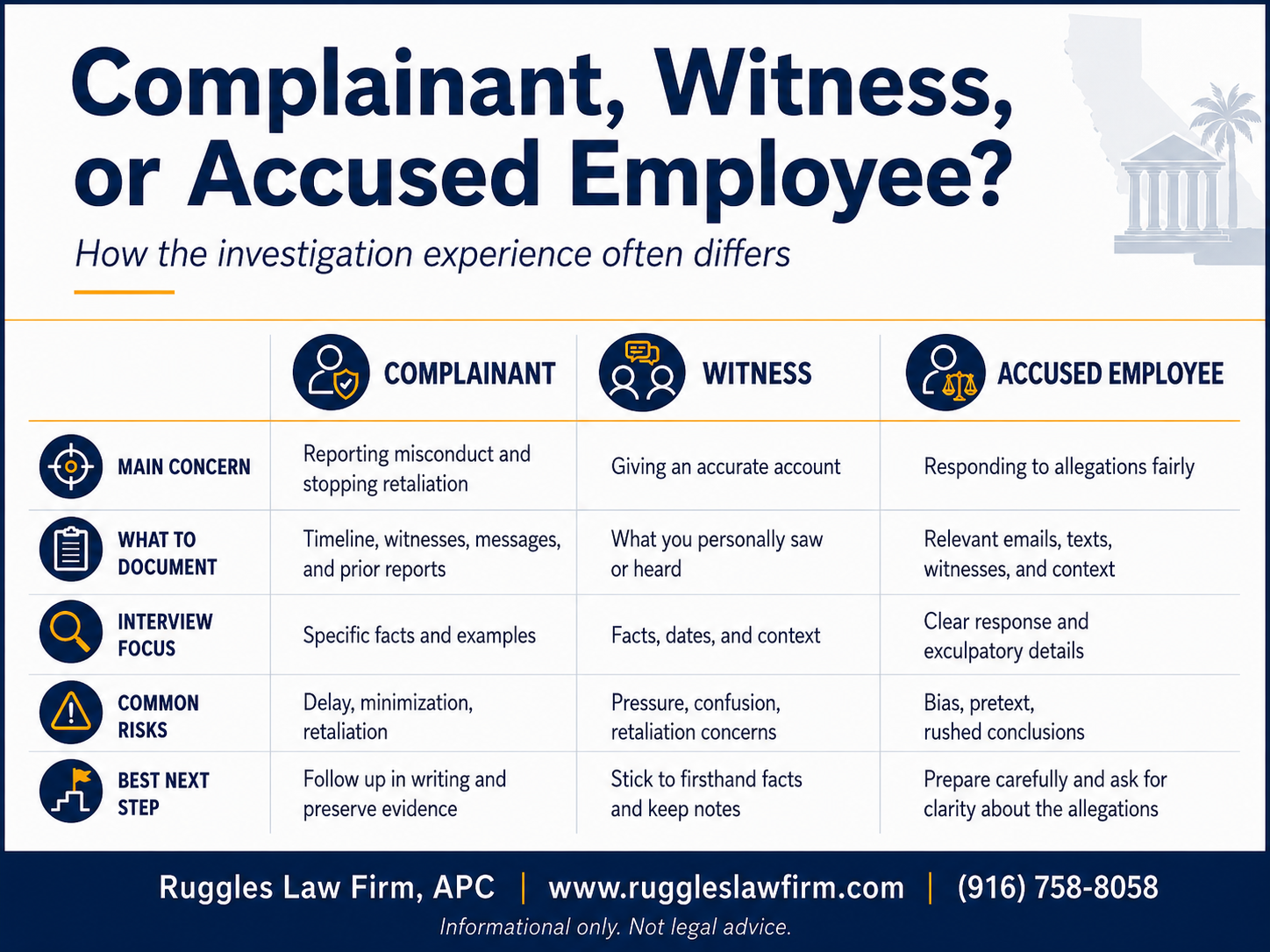 Comparison infographic explaining how workplace investigations differ for complainants, witnesses, and accused employees, including key concerns, documentation, interview focus, risks, and next steps.