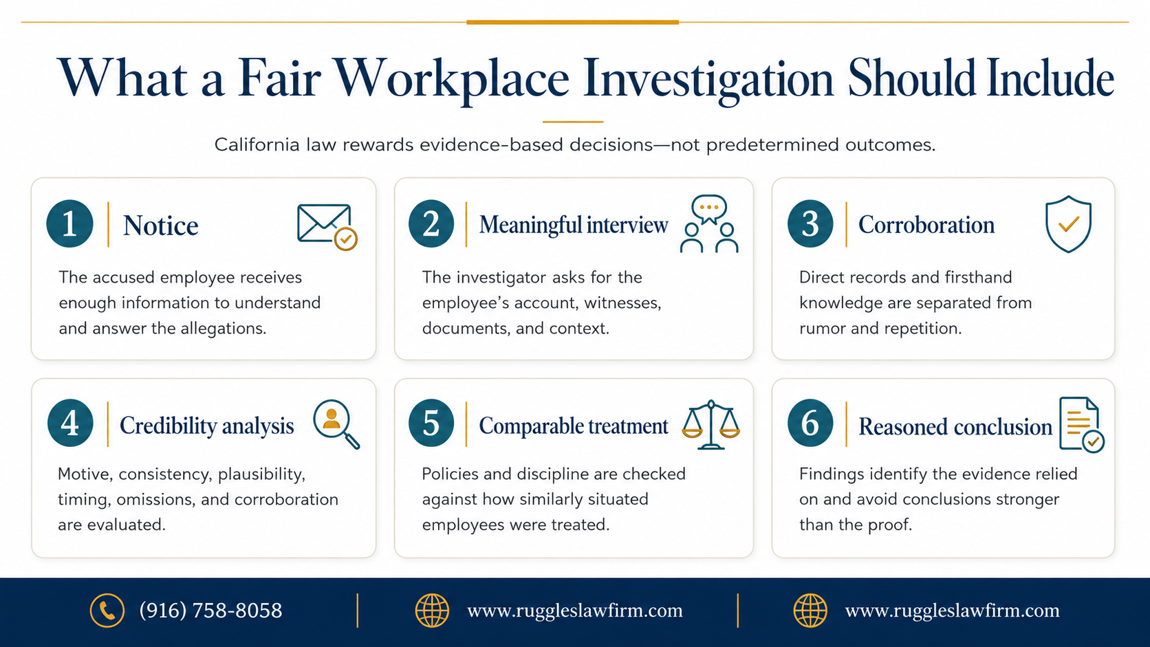 **Alt text:** Infographic titled “What a Fair Workplace Investigation Should Include” listing six elements: notice, a meaningful interview, corroboration, credibility analysis, comparable treatment, and a reasoned conclusion.