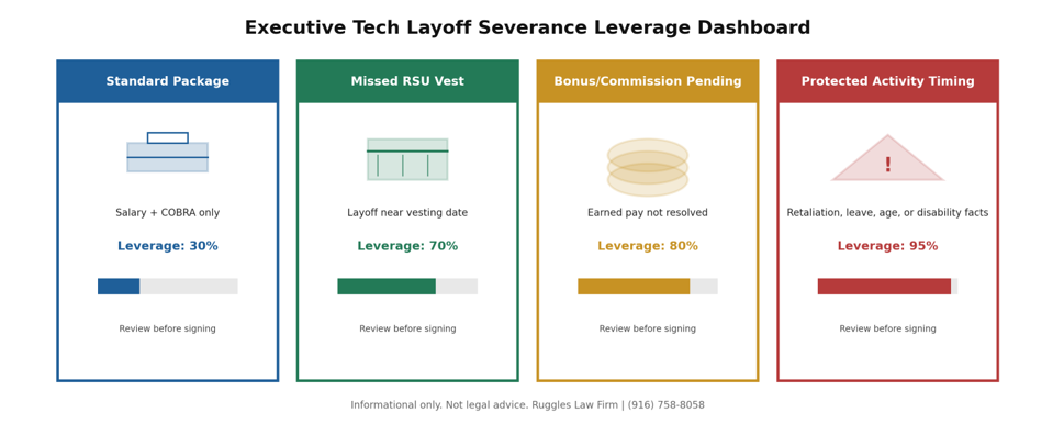 Color-coded executive tech severance chart showing how standard layoff pay, missed RSU vesting, unpaid bonus or commission compensation, and retaliation or discrimination facts affect severance negotiation leverage.