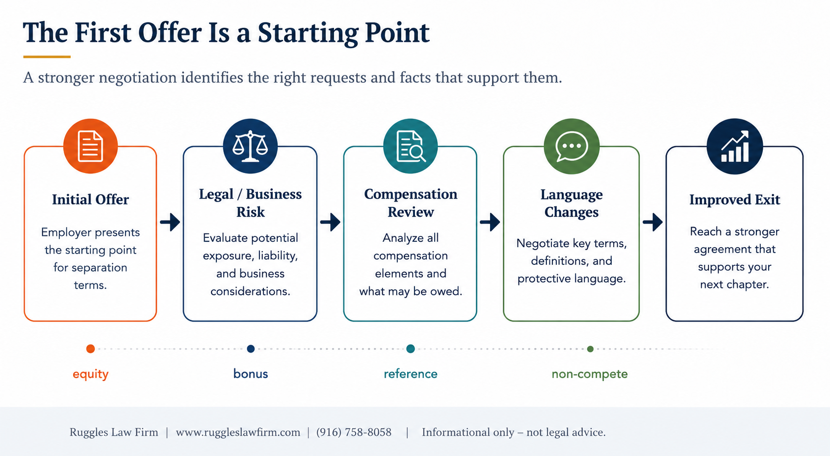 Infographic showing five stages of severance negotiation, from the initial offer through legal review, compensation analysis, language changes, and an improved exit.