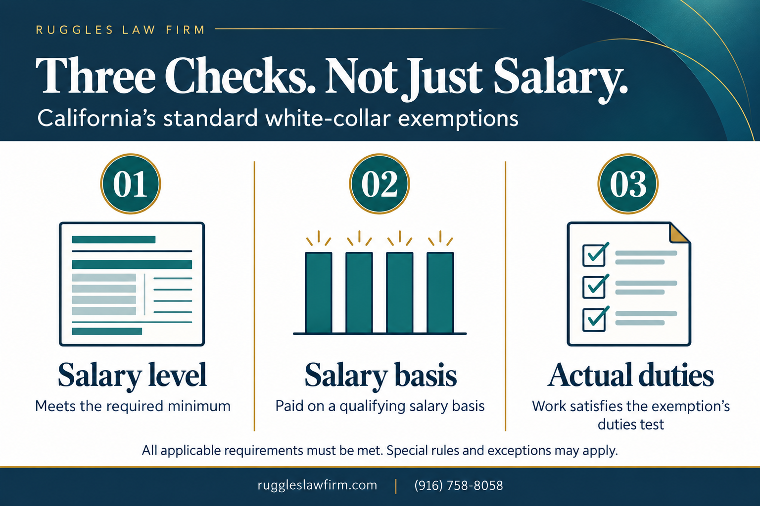 Check all three requirements for a standard California white-collar exemption: salary level, salary basis, and actual duties.
