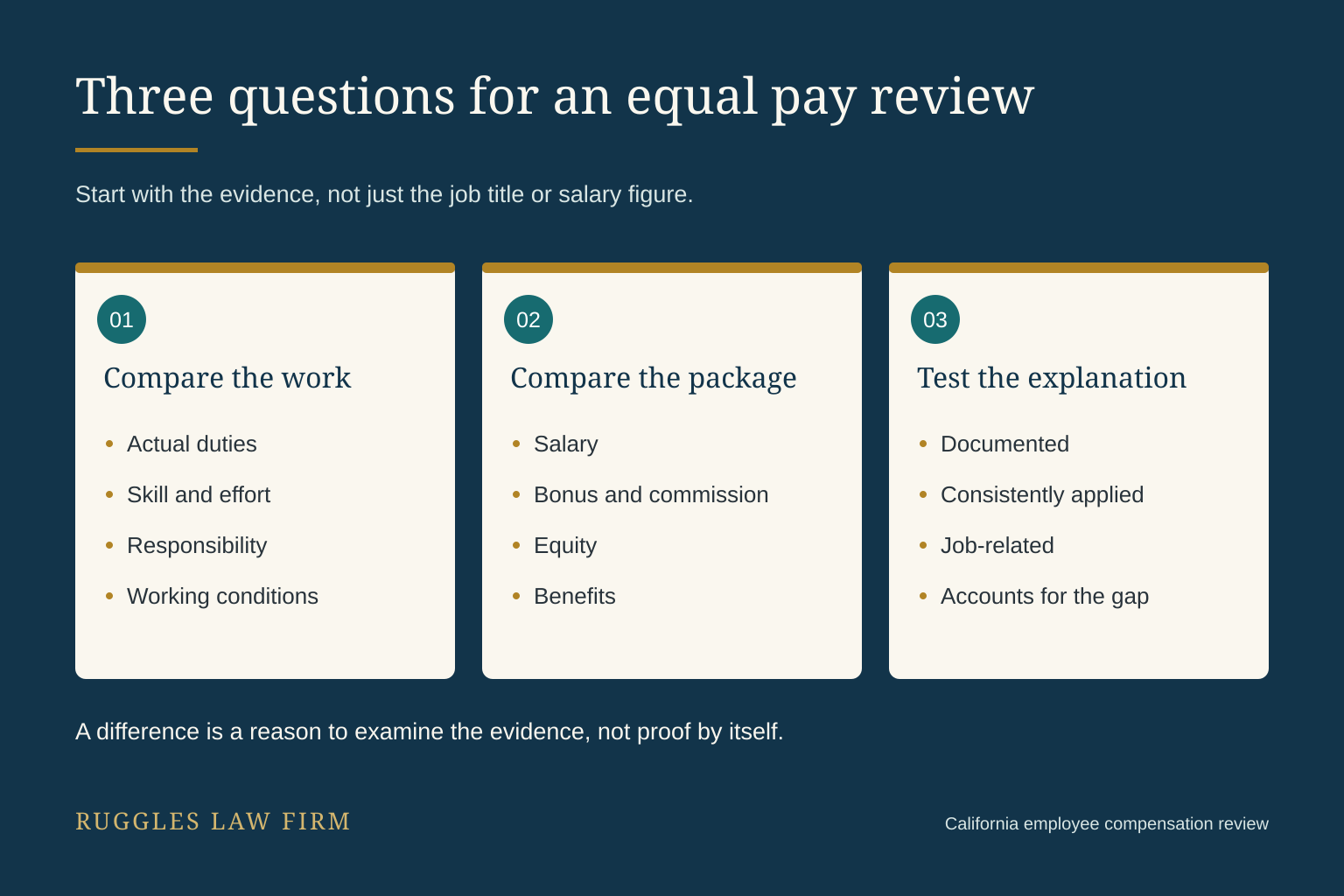 Three review steps: compare actual work, compare salary and other compensation, and test the employer’s explanation.