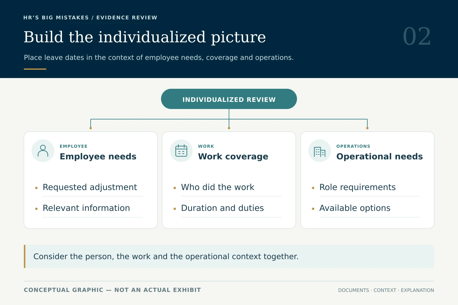 Conceptual diagram connecting employee needs, work coverage and operational needs to individualized review.