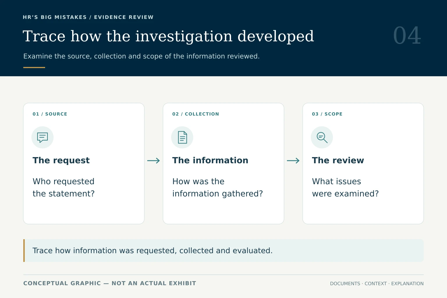 Conceptual investigation map asking who requested a statement, how information was gathered and what issues were examined.