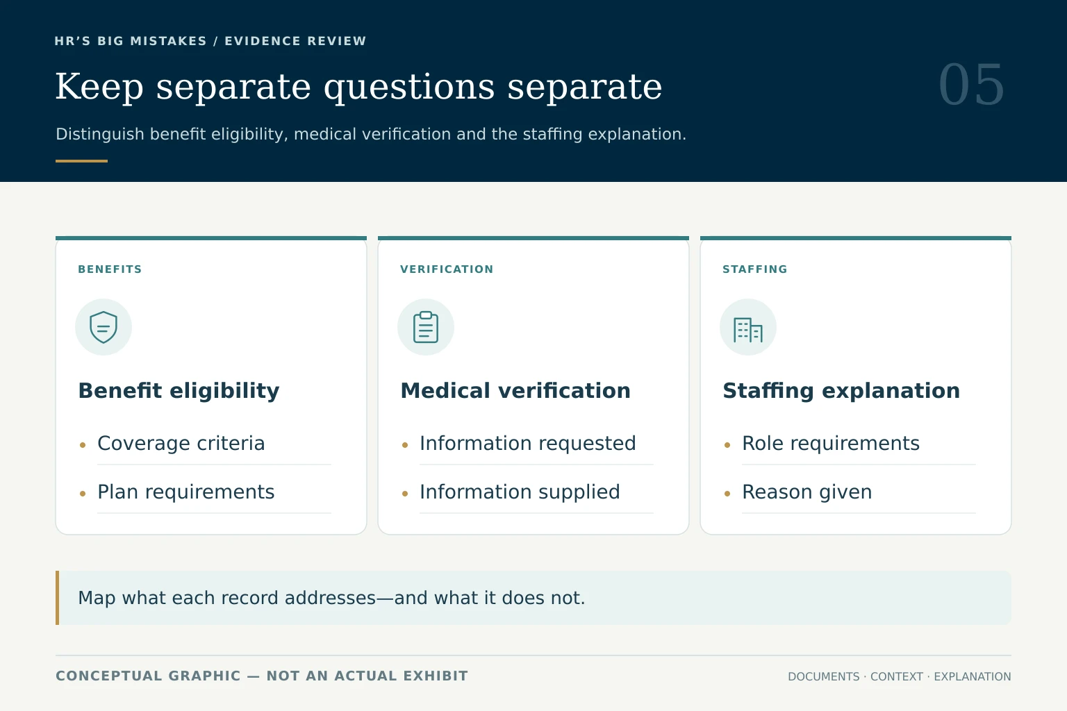 Conceptual diagram separating benefit eligibility, medical verification and the staffing explanation into three distinct inquiries.