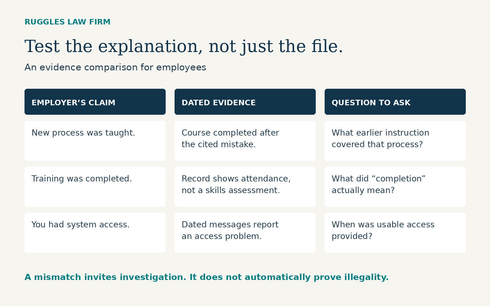 Compare the employer’s claim with dated training evidence, then identify the remaining question without assuming misconduct.